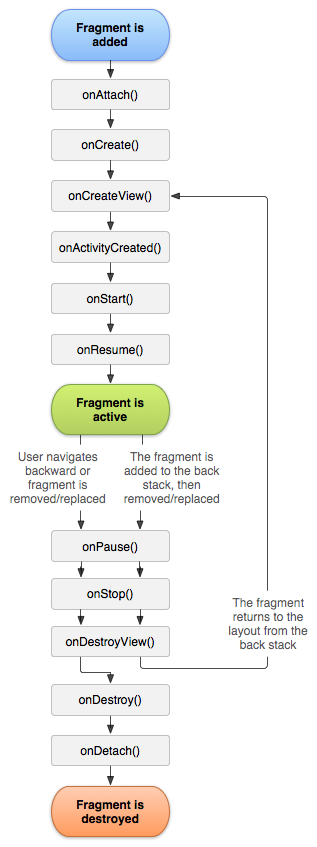 Fragments in Android Fragments in Android